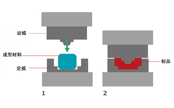關(guān)于模壓成型您所要知道的一切